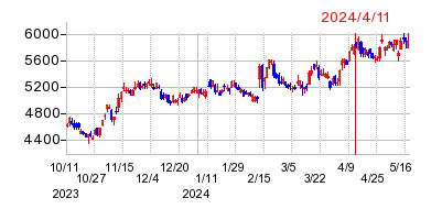 2024年4月11日 15:01前後のの株価チャート
